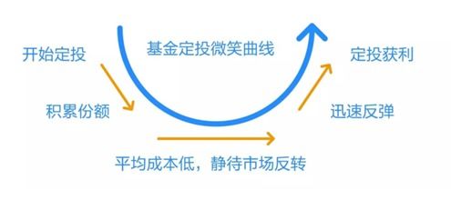 基金折算期间不能定投，理解与应对之道