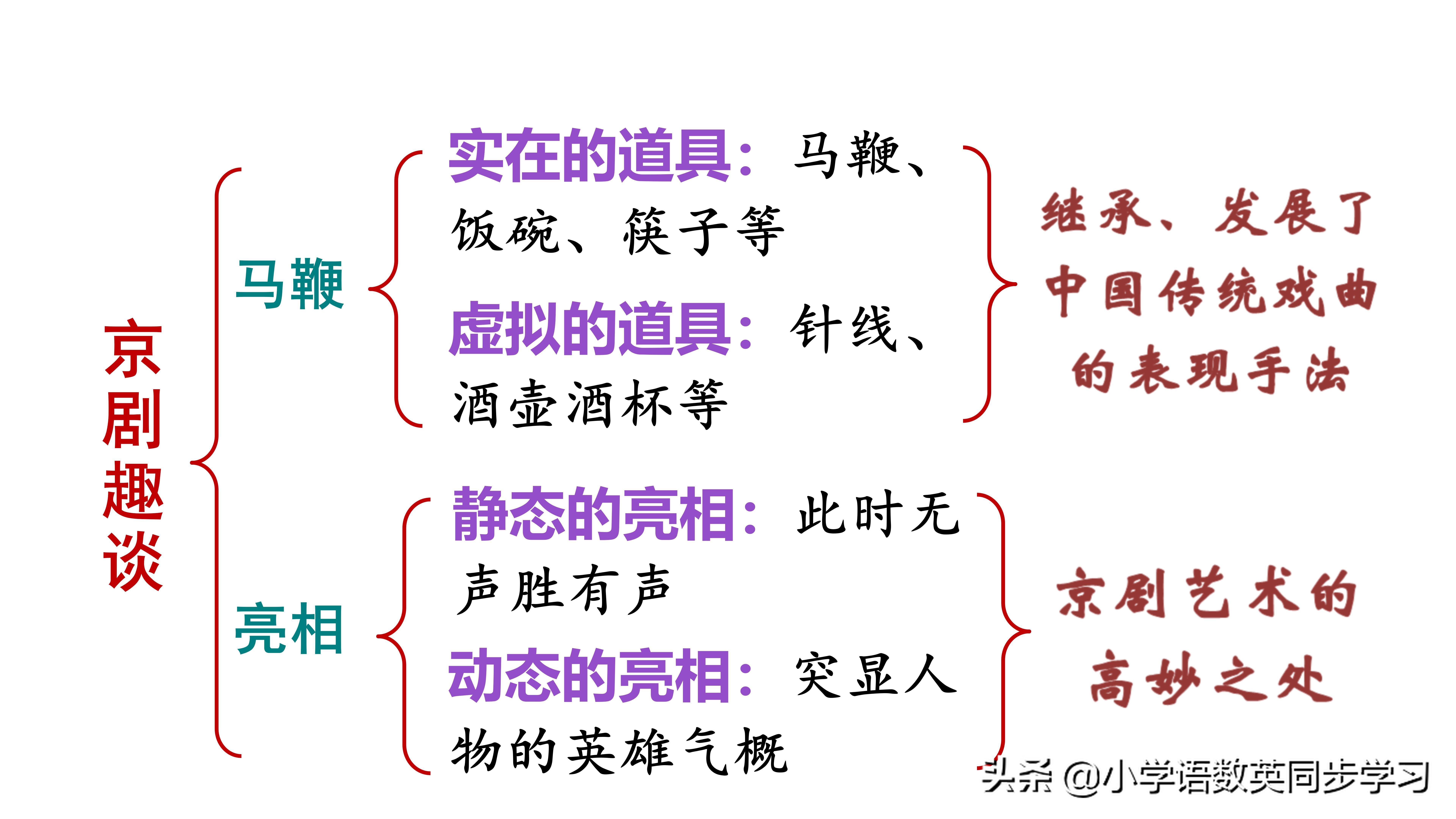 戏曲思维导图，简洁概述