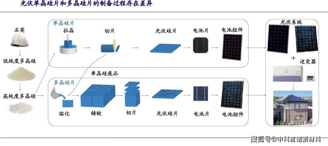 单晶硅性能及其应用前景展望