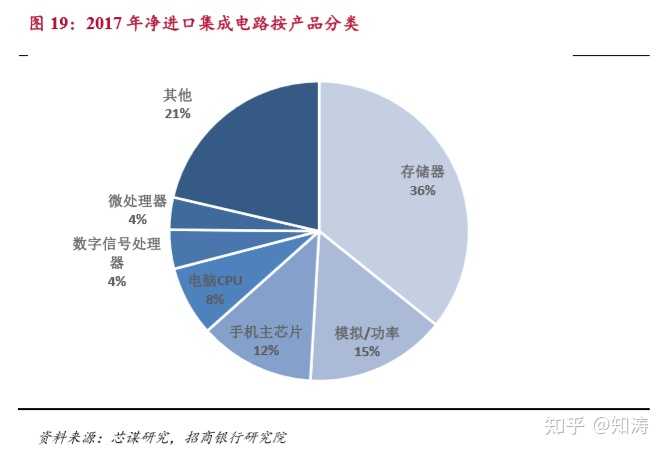 我国进口芯片的现状与未来展望