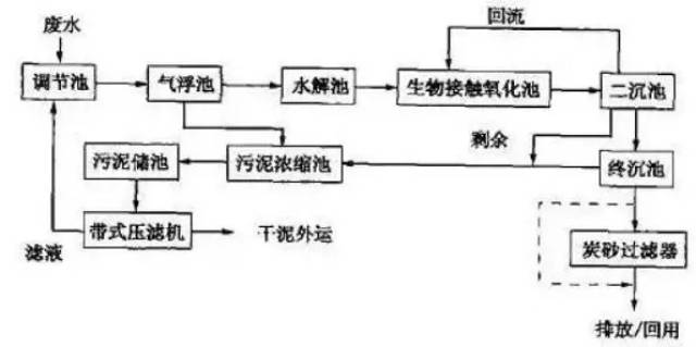 污水处理滤料，应用与技术进展