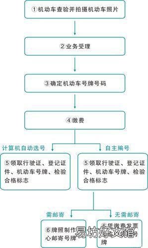 包头车辆上牌流程及注意事项