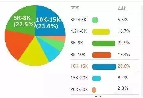 软件工程师的收入概览
