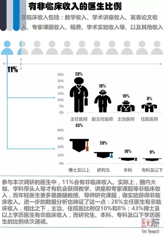 中医收入状况探究，高或低？