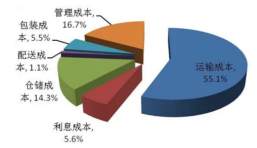 货运费用，解析与降低策略