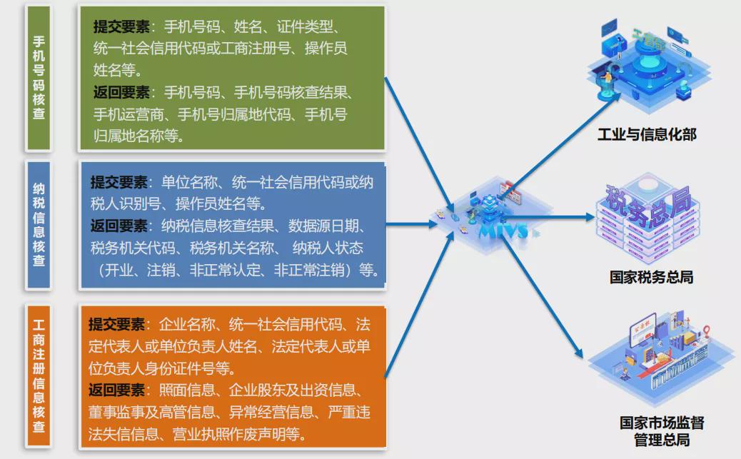 联网核查业务，提升效率与保障安全的关键力量
