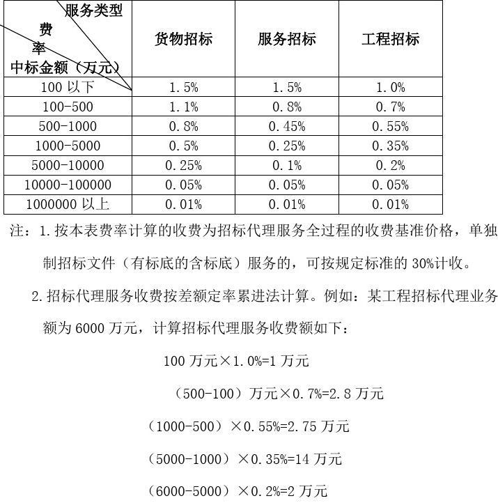 招标代理收费标准的探讨与实践