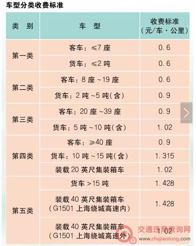 高速路收费标准，探讨、分析与展望