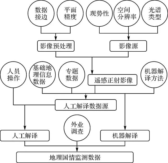 专题性地理国情监测，理解与应用