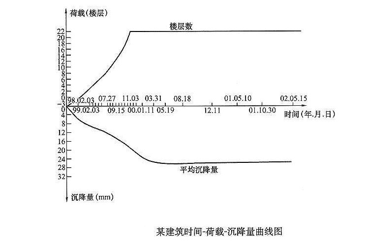 探究变形监测曲线图，应用与解读