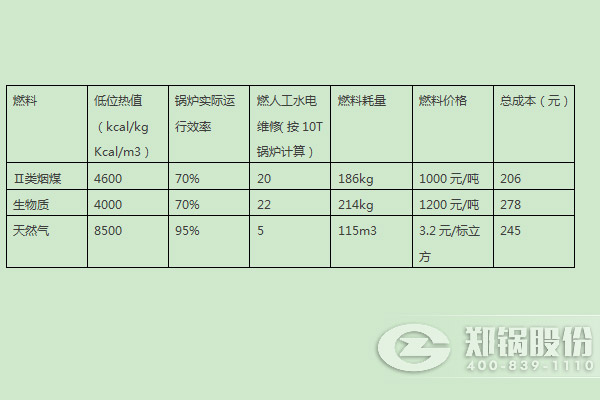 煤锅炉的运行费用分析