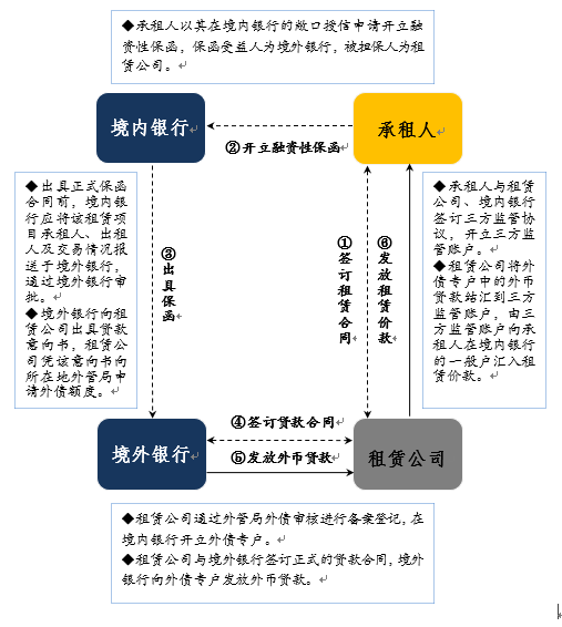 租赁融资的形式及其在现代经济中的应用