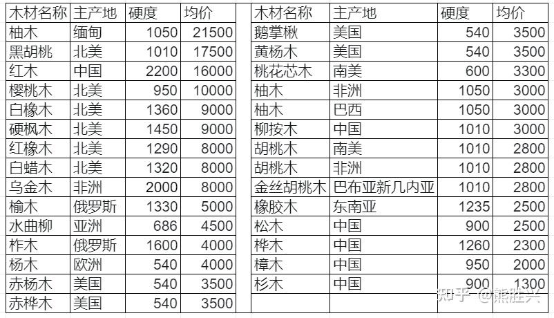 硬料木材的种类与特性