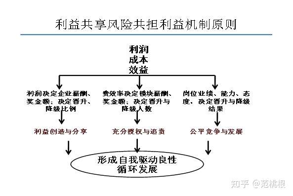 利益与风险，能否分开探讨