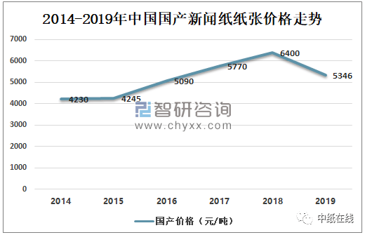 最新纸张价格走势分析