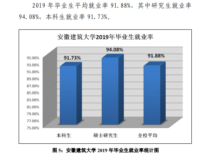 建筑学就业率及其影响因素分析