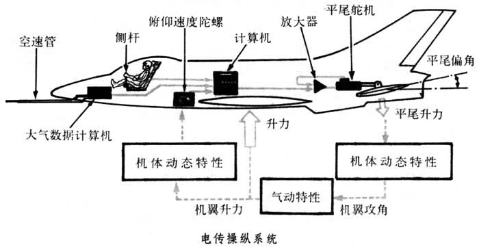 飞控供电技术在固定翼航空器中的应用与发展