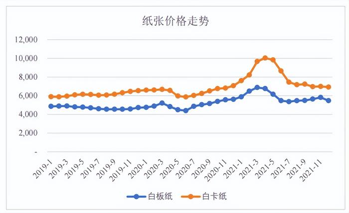 纸张报价，市场走势与影响因素分析