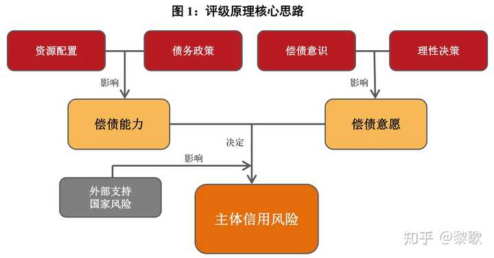 信用度模型，构建信任的关键要素