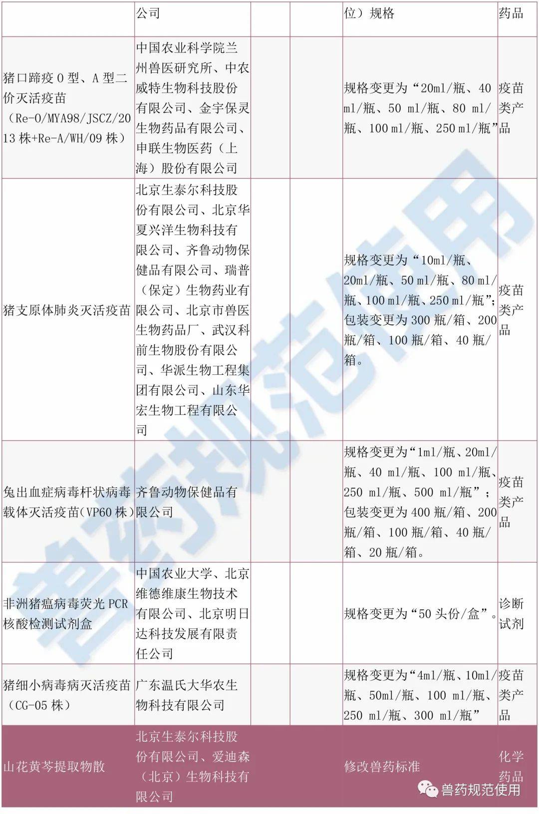 生物兽药的种类