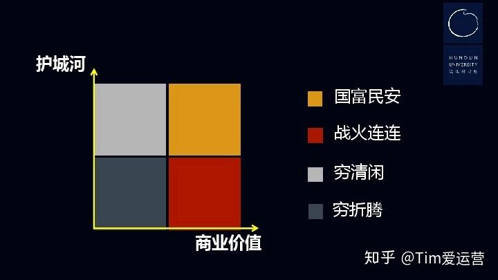 护城河模型，构建企业竞争优势的新视角