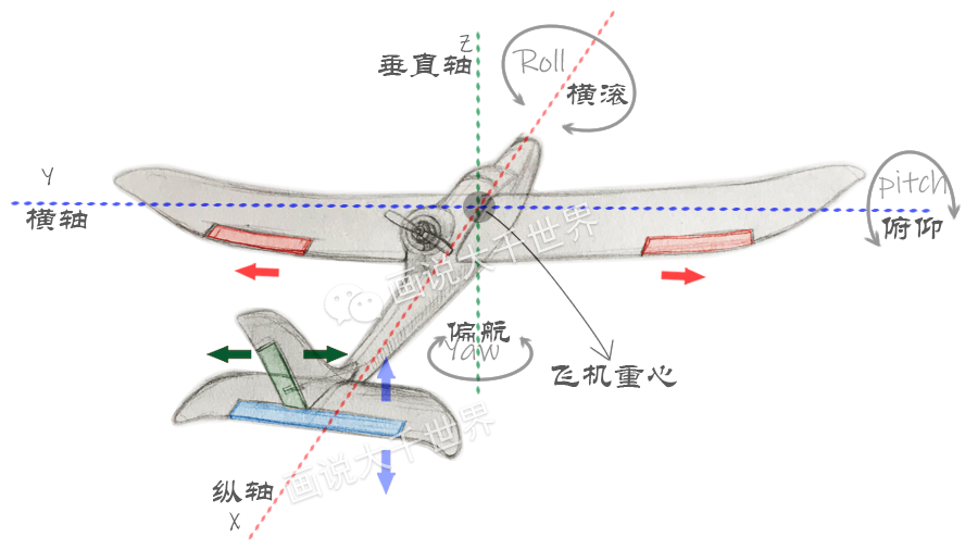 固定翼航模专业术语解析