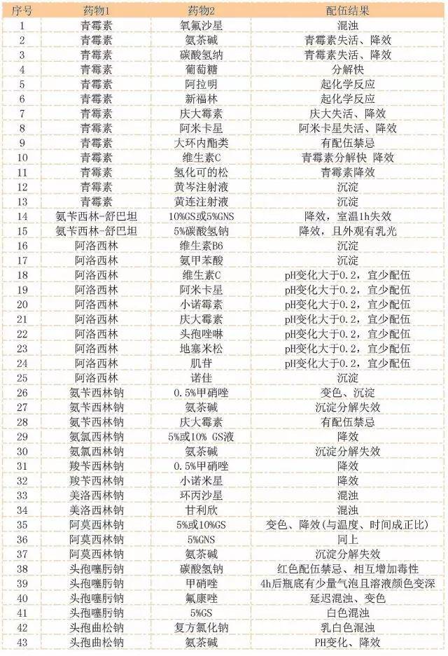 药物种类之间的配伍，探索与理解