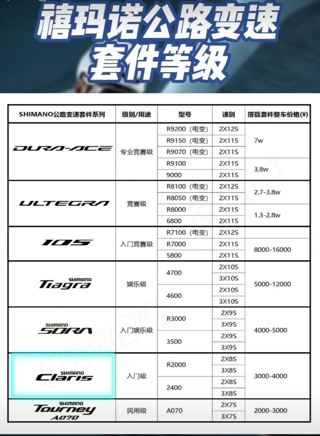 喜玛诺公路车套件等级解析