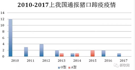 猪口蹄疫苗的类型及其特性