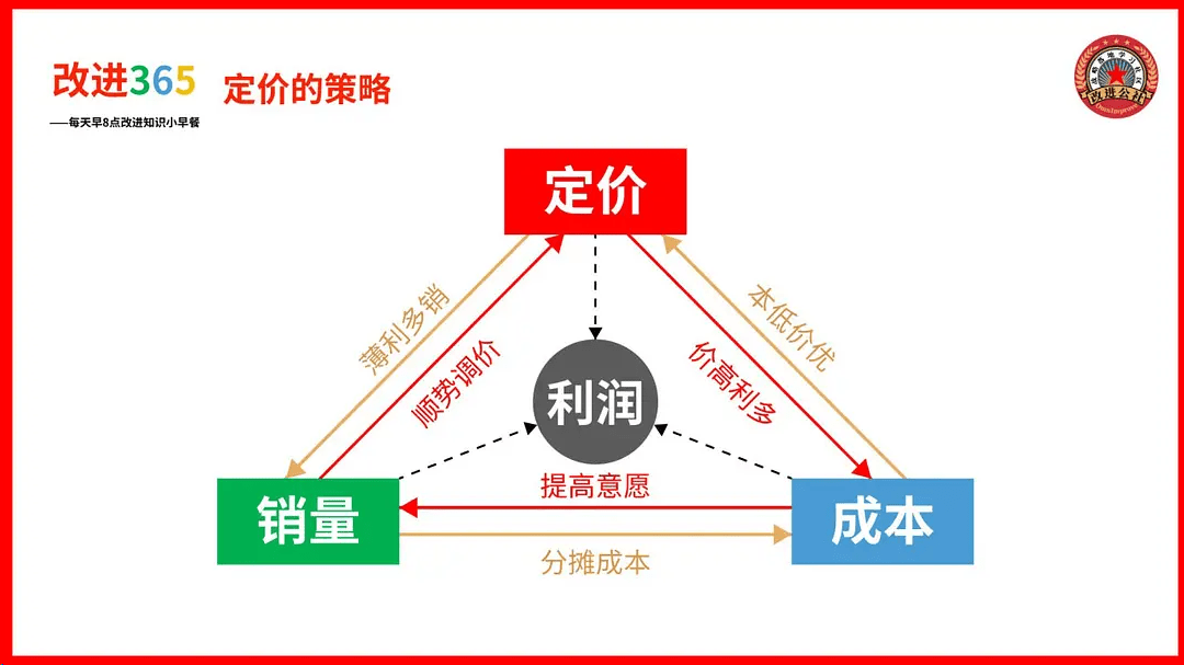 如何进行产品定价