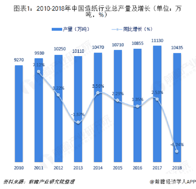 纸张市场2018年行情分析