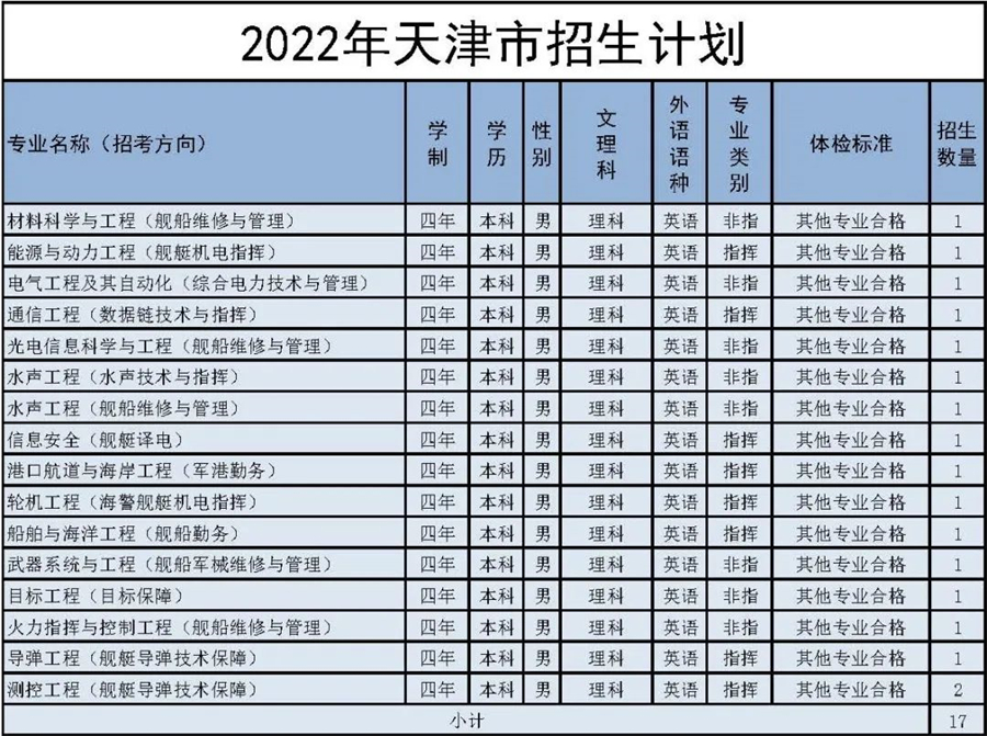 海军工程大学毕业生就业待遇分析