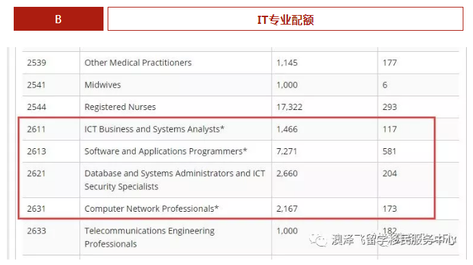 澳大利亚移民专业2018年概览