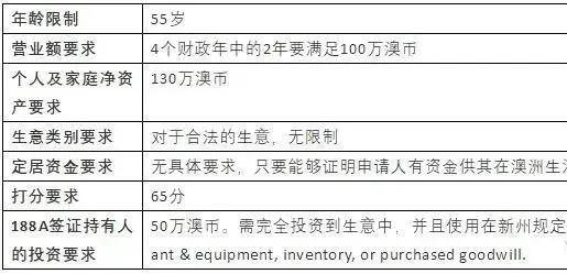 国内专业的移民条件解析