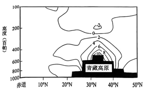 青藏高原的气压特性研究