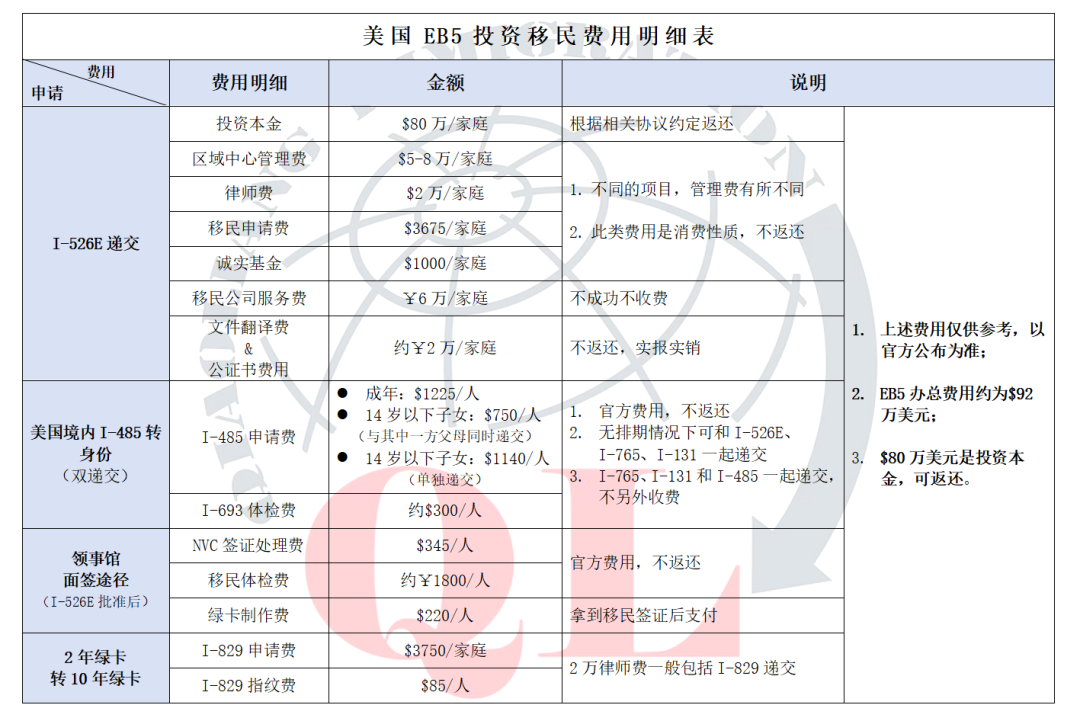 EB-3专业人士移民费用详解