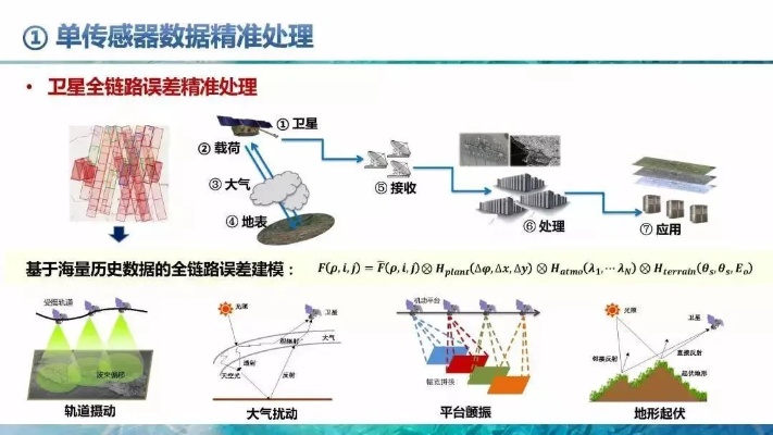 摄像测量与遥感，技术融合与应用前景