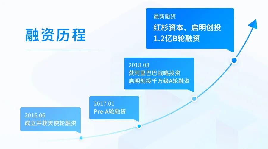 起点创投公司，探索创新投资的领域与使命