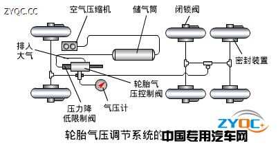东风货车气压系统研究与应用