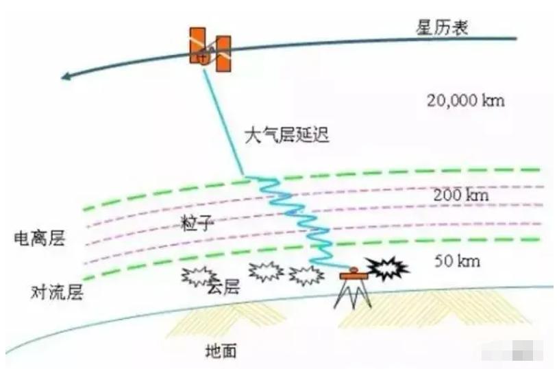 RTK GPS测量的实用性与应用前景