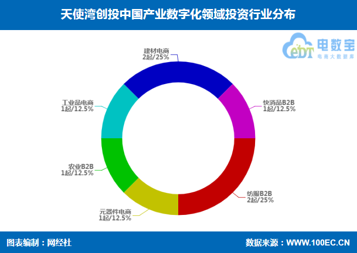 天使湾创投的投资之路，聚焦其投资过的企业及其影响