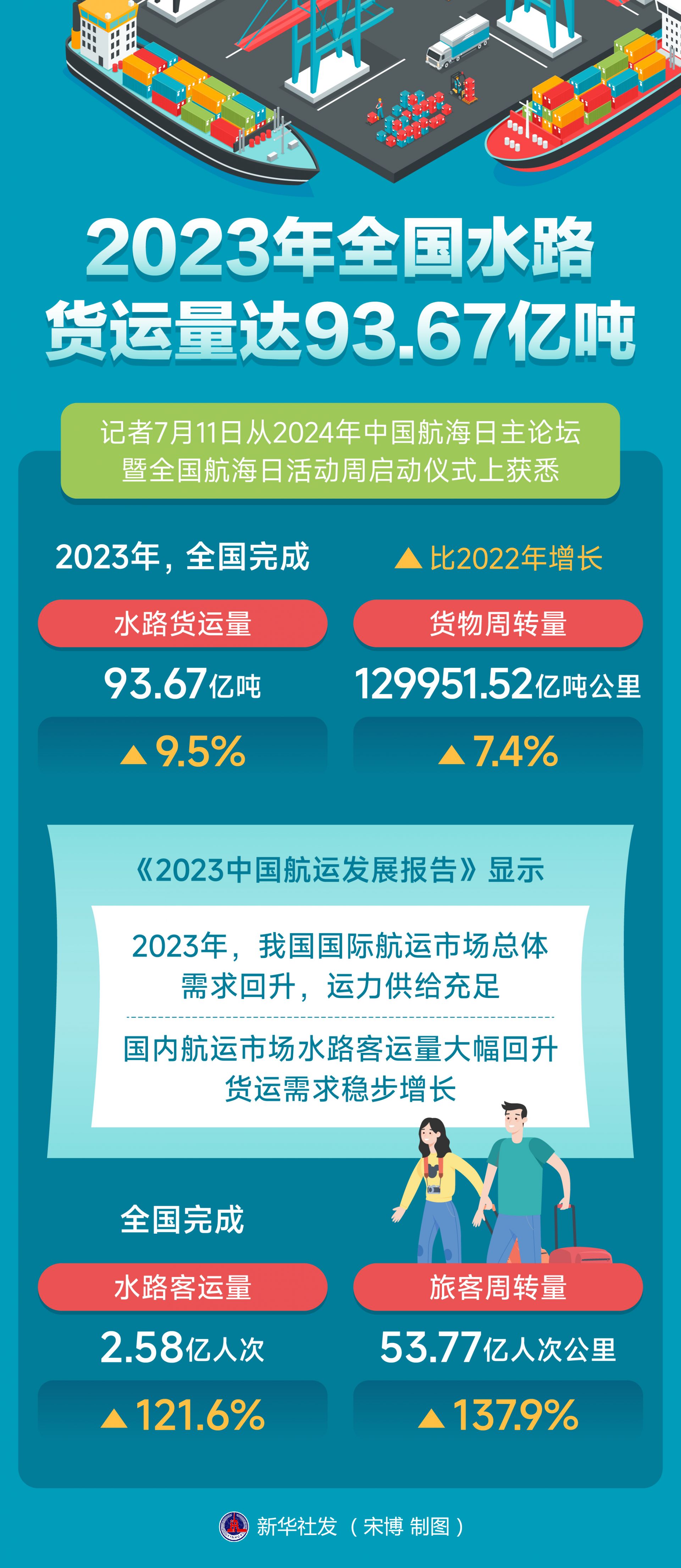 长江现今的船运状况