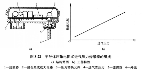 进气压力传感器故障现象及其影响
