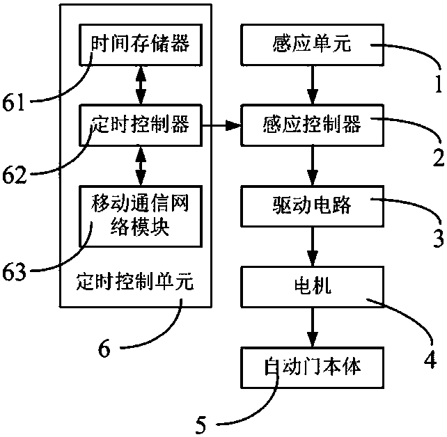 自动门驱动程序，现代自动化的核心驱动力