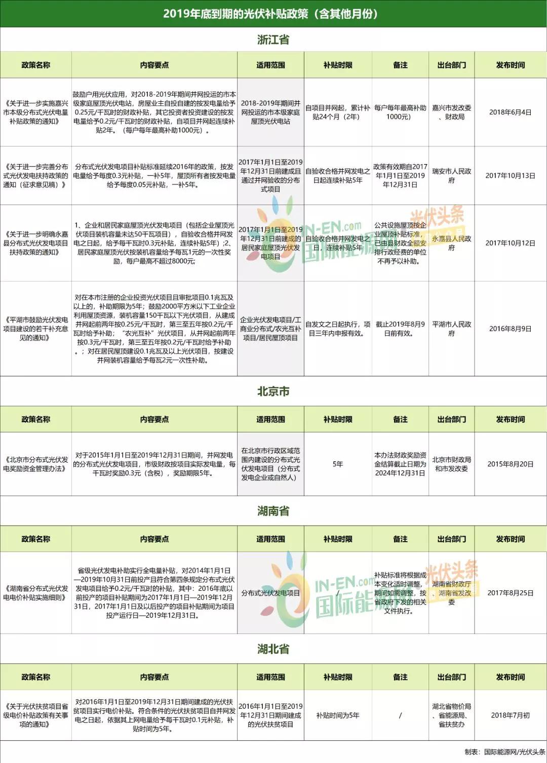 深度解读，2019年光伏补贴政策文件及其影响