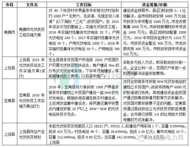 黄冈市光伏扶贫政策文件解读