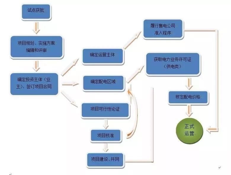 增量配网项目申报文件详解