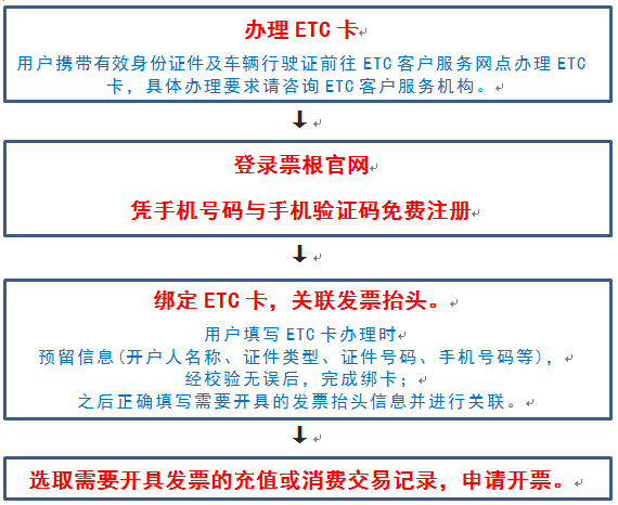 中行ETC申请发票详解