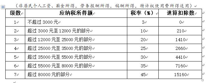企业劳务发票税率详解