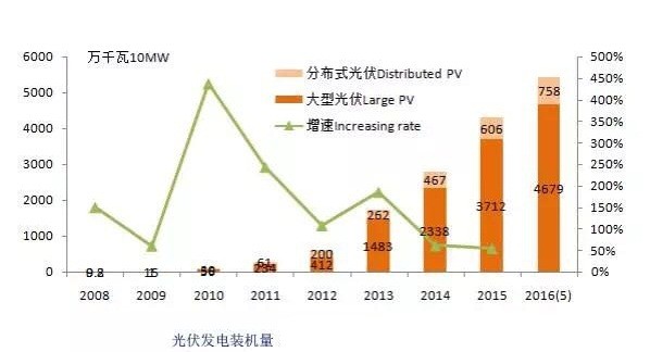 光伏国家支持政策文件及其影响分析